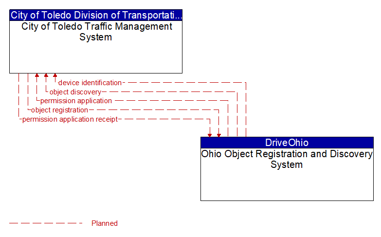 City of Toledo Traffic Management System to Ohio Object Registration and Discovery System Interface Diagram