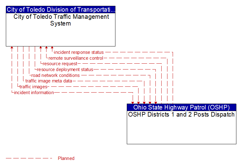 City of Toledo Traffic Management System to OSHP Districts 1 and 2 Posts Dispatch Interface Diagram