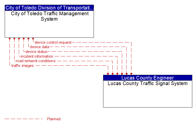 City of Toledo Traffic Management System to Lucas County Traffic Signal System Interface Diagram