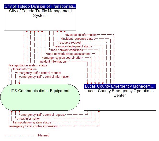 City of Toledo Traffic Management System to Lucas County Emergency Operations Center Interface Diagram