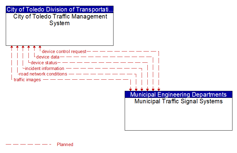 City of Toledo Traffic Management System to Municipal Traffic Signal Systems Interface Diagram