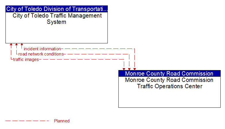 City of Toledo Traffic Management System to Monroe County Road Commission Traffic Operations Center Interface Diagram