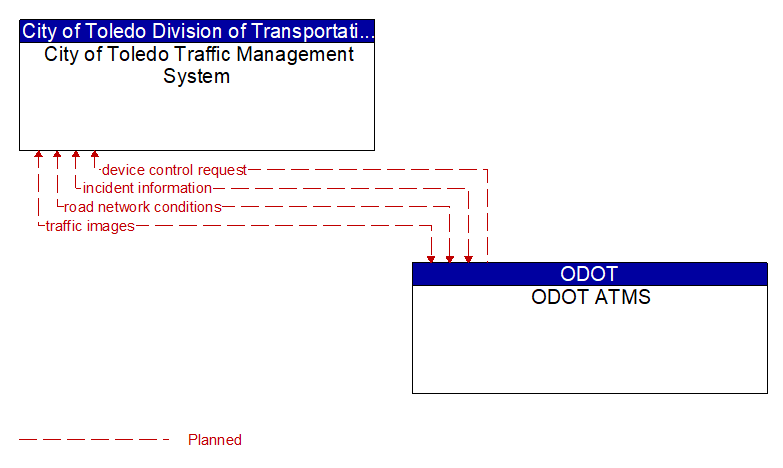 City of Toledo Traffic Management System to ODOT ATMS Interface Diagram
