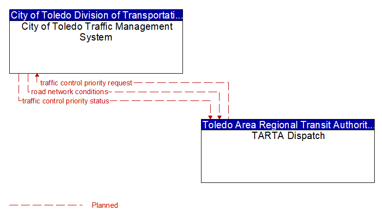 City of Toledo Traffic Management System to TARTA Dispatch Interface Diagram