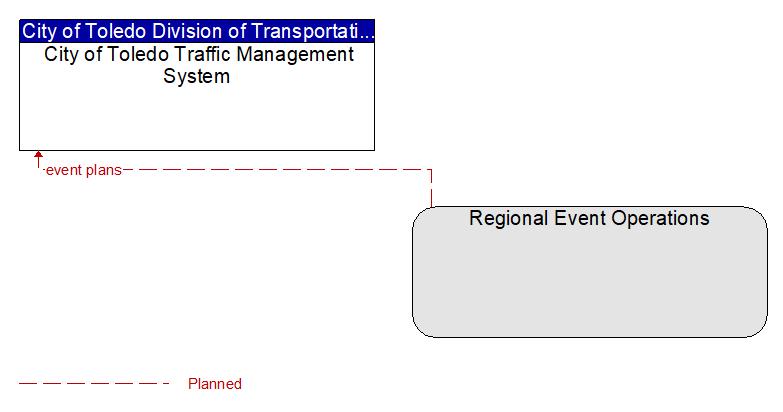 City of Toledo Traffic Management System to Regional Event Operations Interface Diagram