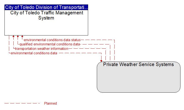 City of Toledo Traffic Management System to Private Weather Service Systems Interface Diagram