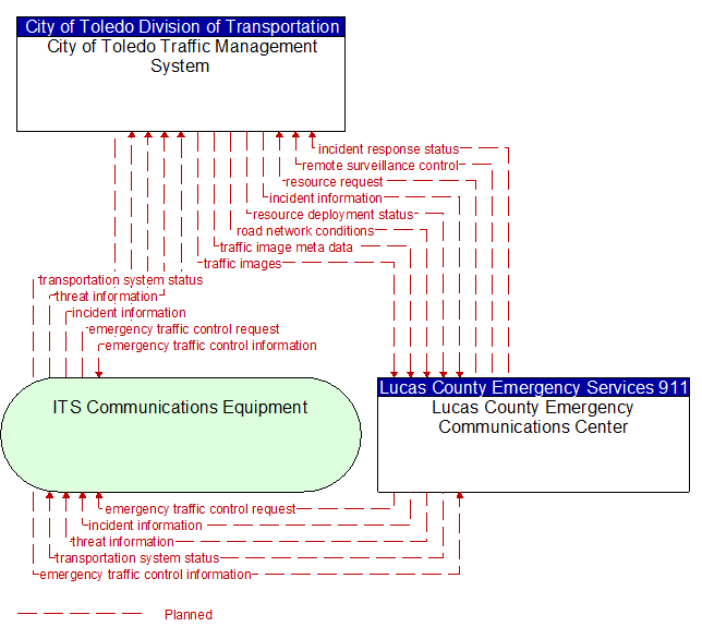 City of Toledo Traffic Management System to Lucas County Emergency Communications Center Interface Diagram