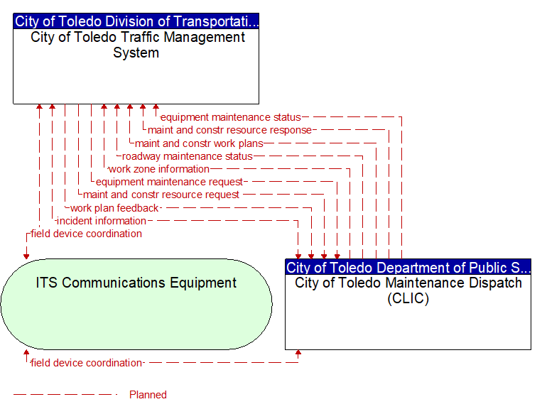 City of Toledo Traffic Management System to City of Toledo Maintenance Dispatch (CLIC) Interface Diagram