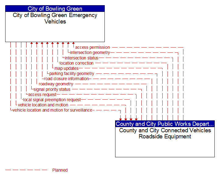 City of Bowling Green Emergency Vehicles to County and City Connected Vehicles Roadside Equipment Interface Diagram