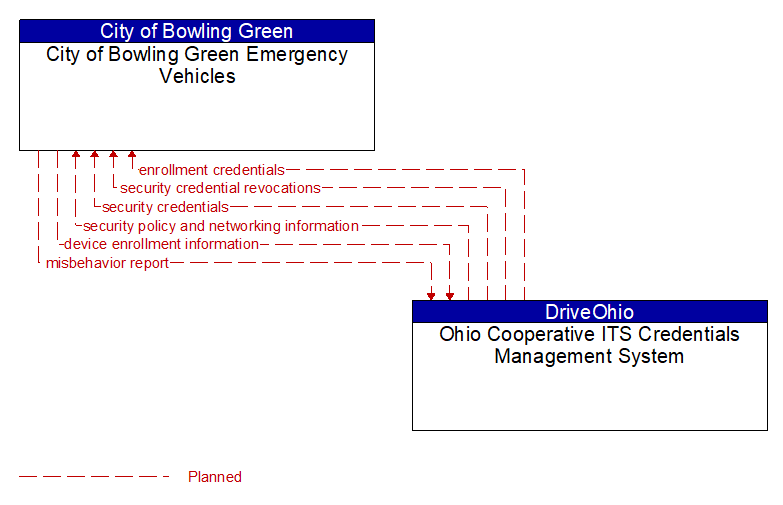 City of Bowling Green Emergency Vehicles to Ohio Cooperative ITS Credentials Management System Interface Diagram