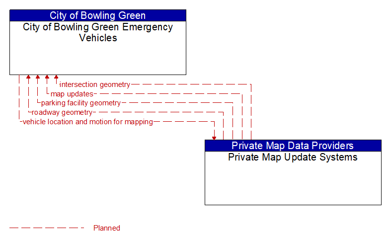 City of Bowling Green Emergency Vehicles to Private Map Update Systems Interface Diagram
