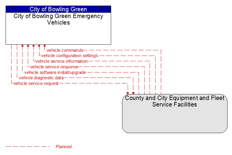 City of Bowling Green Emergency Vehicles to County and City Equipment and Fleet Service Facilities Interface Diagram