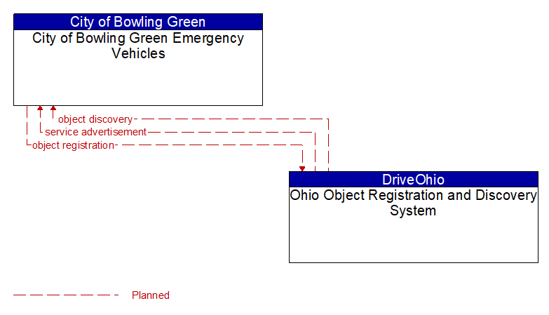 City of Bowling Green Emergency Vehicles to Ohio Object Registration and Discovery System Interface Diagram