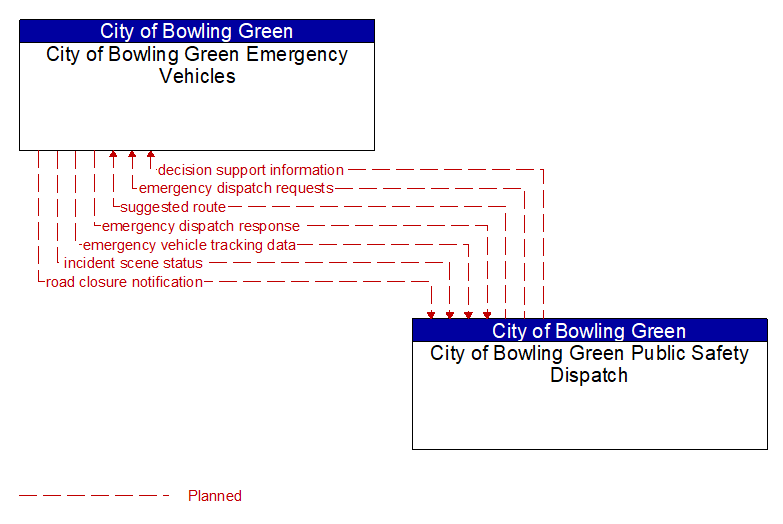 City of Bowling Green Emergency Vehicles to City of Bowling Green Public Safety Dispatch Interface Diagram