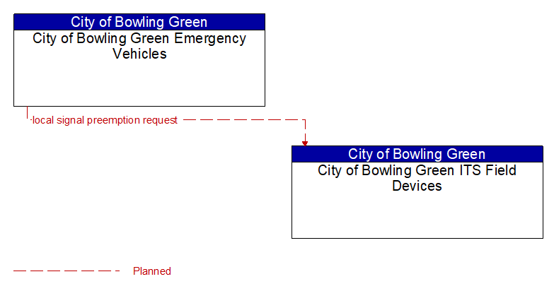 City of Bowling Green Emergency Vehicles to City of Bowling Green ITS Field Devices Interface Diagram