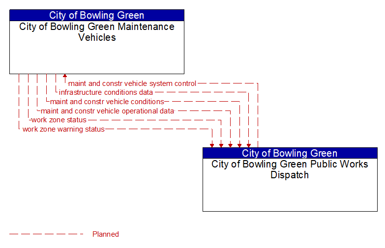 City of Bowling Green Maintenance Vehicles to City of Bowling Green Public Works Dispatch Interface Diagram