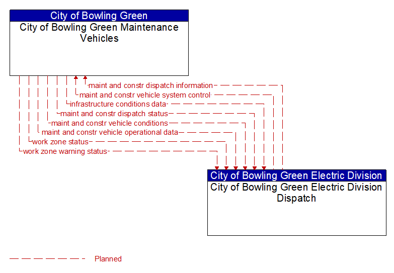City of Bowling Green Maintenance Vehicles to City of Bowling Green Electric Division Dispatch Interface Diagram
