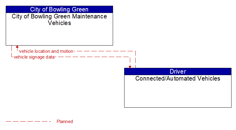City of Bowling Green Maintenance Vehicles to Connected/Automated Vehicles Interface Diagram