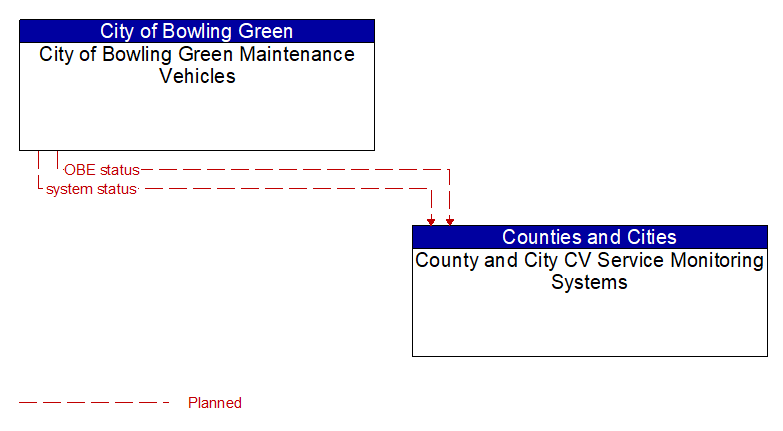 City of Bowling Green Maintenance Vehicles to County and City CV Service Monitoring Systems Interface Diagram
