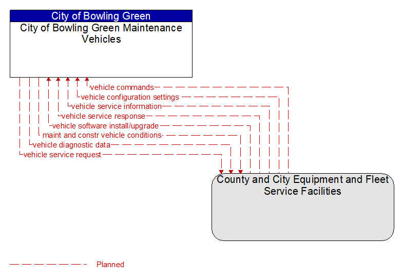 City of Bowling Green Maintenance Vehicles to County and City Equipment and Fleet Service Facilities Interface Diagram