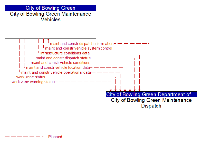 City of Bowling Green Maintenance Vehicles to City of Bowling Green Maintenance Dispatch Interface Diagram