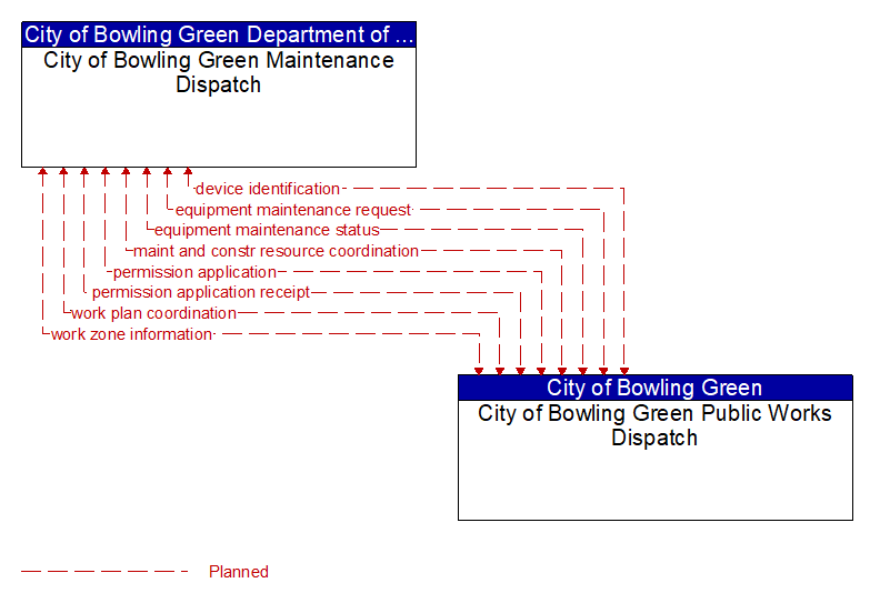 City of Bowling Green Maintenance Dispatch to City of Bowling Green Public Works Dispatch Interface Diagram