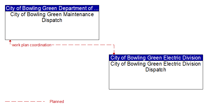 City of Bowling Green Maintenance Dispatch to City of Bowling Green Electric Division Dispatch Interface Diagram
