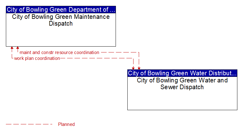City of Bowling Green Maintenance Dispatch to City of Bowling Green Water and Sewer Dispatch Interface Diagram