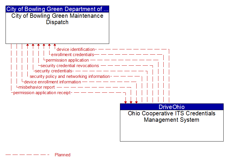 City of Bowling Green Maintenance Dispatch to Ohio Cooperative ITS Credentials Management System Interface Diagram