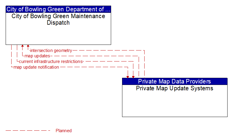 City of Bowling Green Maintenance Dispatch to Private Map Update Systems Interface Diagram