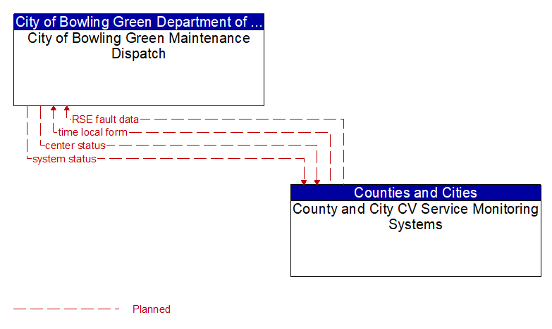City of Bowling Green Maintenance Dispatch to County and City CV Service Monitoring Systems Interface Diagram