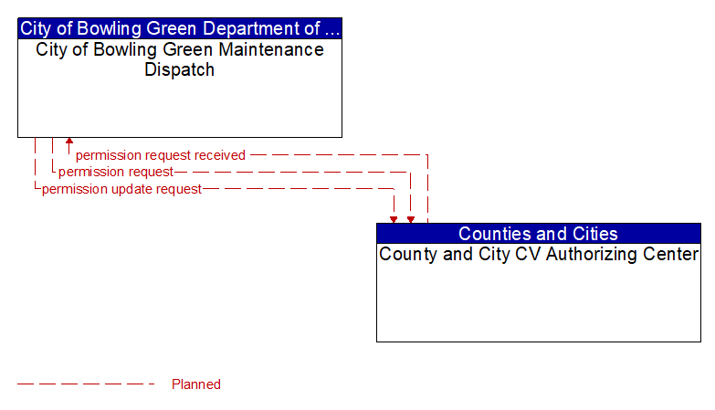 City of Bowling Green Maintenance Dispatch to County and City CV Authorizing Center Interface Diagram