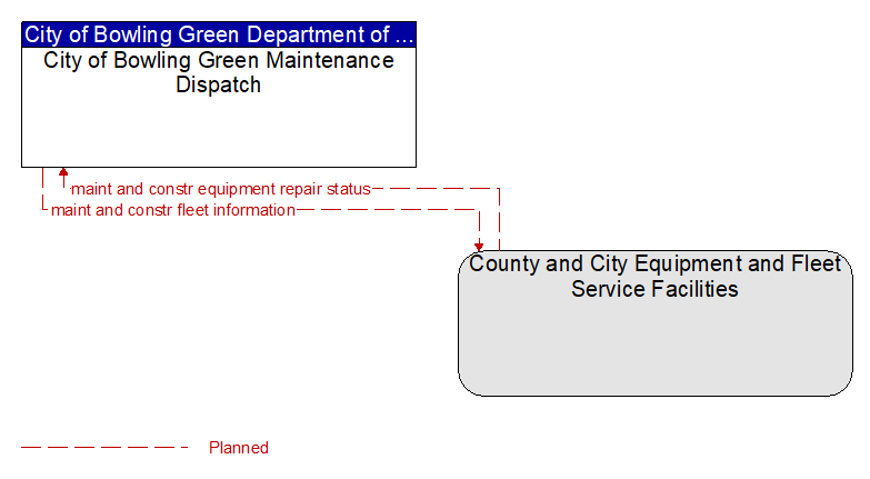City of Bowling Green Maintenance Dispatch to County and City Equipment and Fleet Service Facilities Interface Diagram