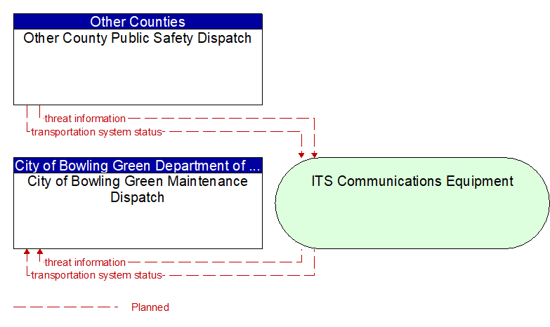 City of Bowling Green Maintenance Dispatch to Other County Public Safety Dispatch Interface Diagram