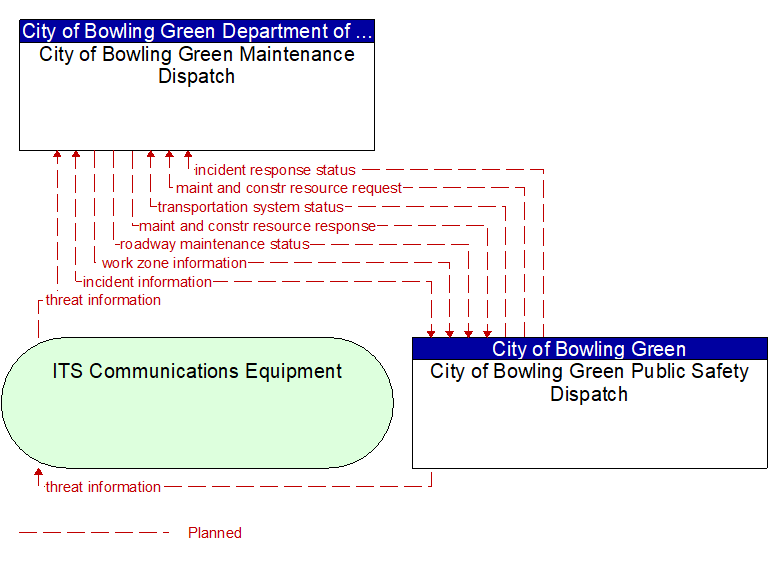 City of Bowling Green Maintenance Dispatch to City of Bowling Green Public Safety Dispatch Interface Diagram