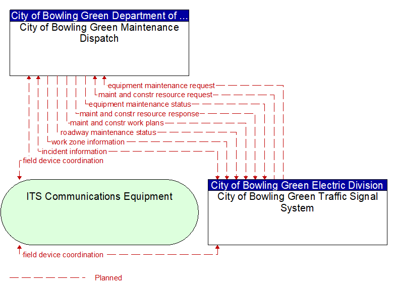 City of Bowling Green Maintenance Dispatch to City of Bowling Green Traffic Signal System Interface Diagram