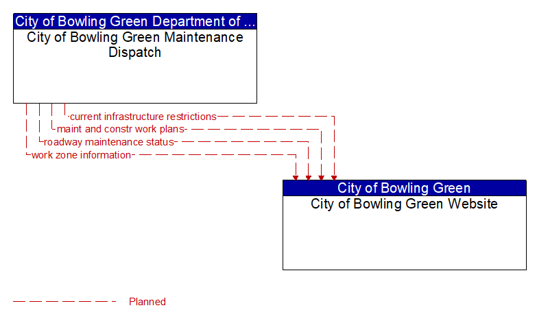 City of Bowling Green Maintenance Dispatch to City of Bowling Green Website Interface Diagram