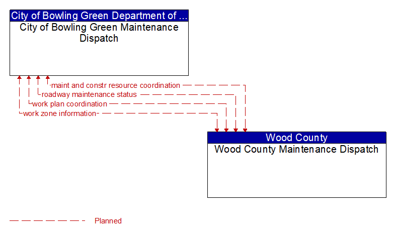 City of Bowling Green Maintenance Dispatch to Wood County Maintenance Dispatch Interface Diagram