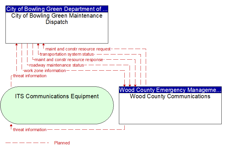 City of Bowling Green Maintenance Dispatch to Wood County Communications Interface Diagram