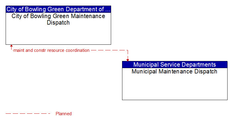 City of Bowling Green Maintenance Dispatch to Municipal Maintenance Dispatch Interface Diagram