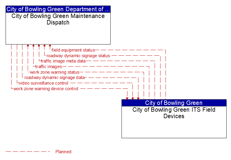 City of Bowling Green Maintenance Dispatch to City of Bowling Green ITS Field Devices Interface Diagram