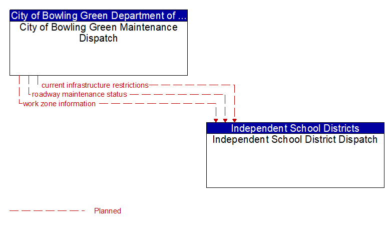 City of Bowling Green Maintenance Dispatch to Independent School District Dispatch Interface Diagram