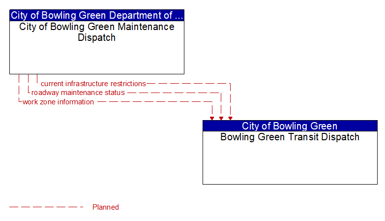 City of Bowling Green Maintenance Dispatch to Bowling Green Transit Dispatch Interface Diagram