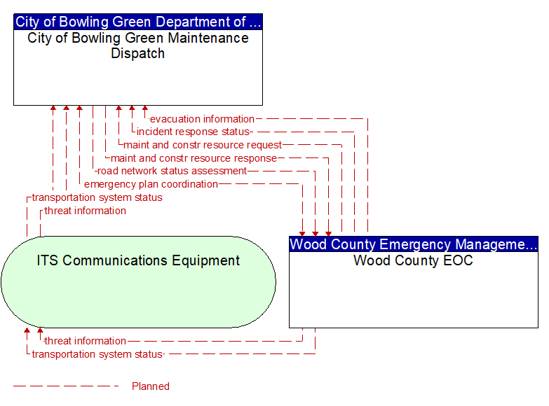 City of Bowling Green Maintenance Dispatch to Wood County EOC Interface Diagram