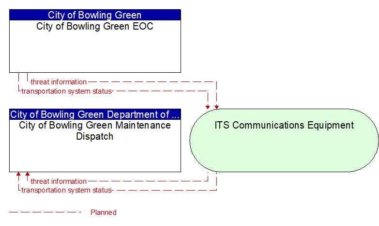 City of Bowling Green Maintenance Dispatch to City of Bowling Green EOC Interface Diagram