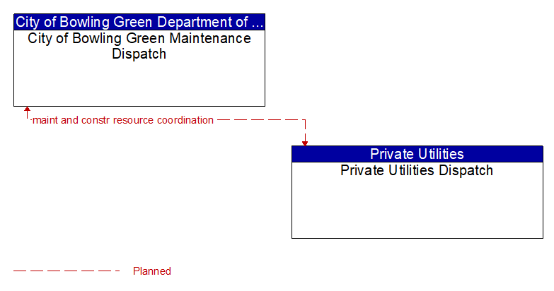 City of Bowling Green Maintenance Dispatch to Private Utilities Dispatch Interface Diagram