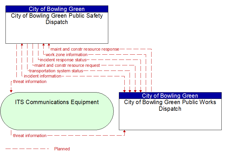 City of Bowling Green Public Safety Dispatch to City of Bowling Green Public Works Dispatch Interface Diagram