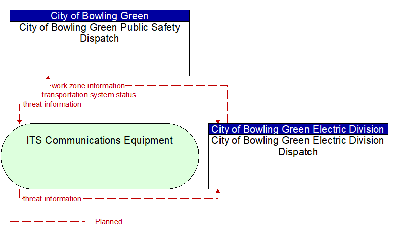 City of Bowling Green Public Safety Dispatch to City of Bowling Green Electric Division Dispatch Interface Diagram