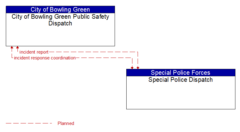 City of Bowling Green Public Safety Dispatch to Special Police Dispatch Interface Diagram