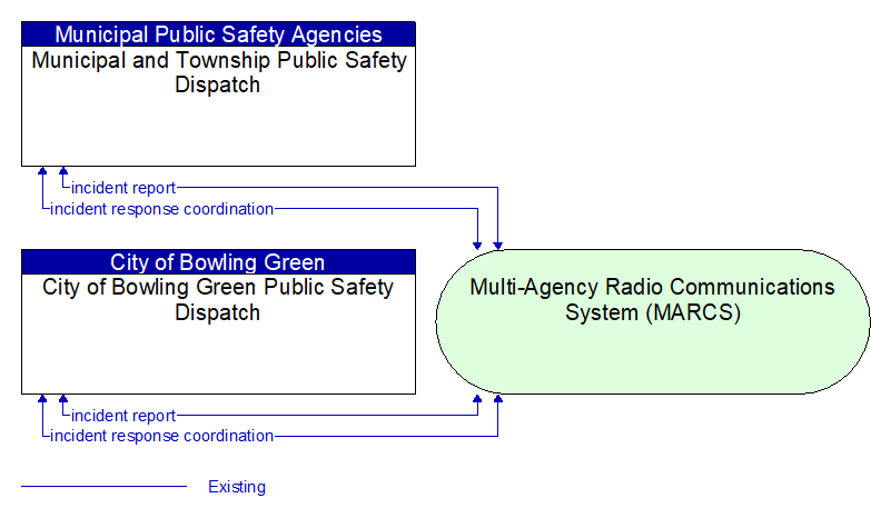 City of Bowling Green Public Safety Dispatch to Municipal and Township Public Safety Dispatch Interface Diagram